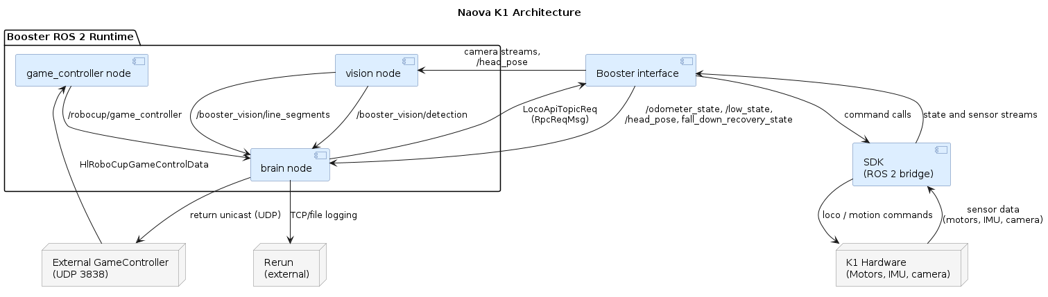 System architecture component diagram