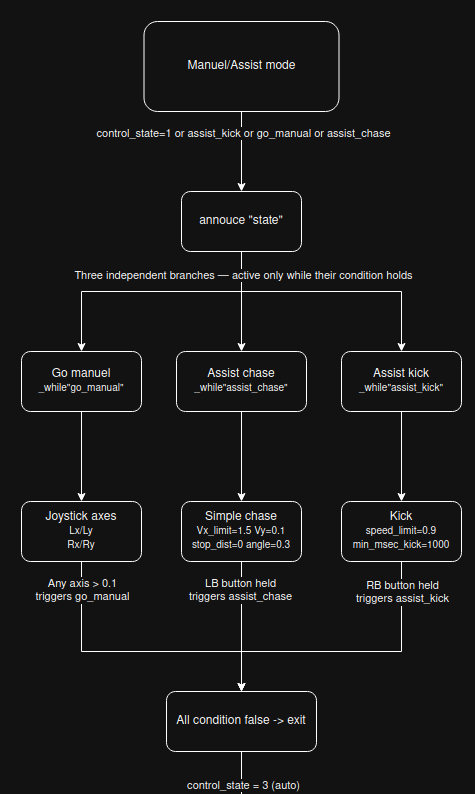 Manual / Assist Mode