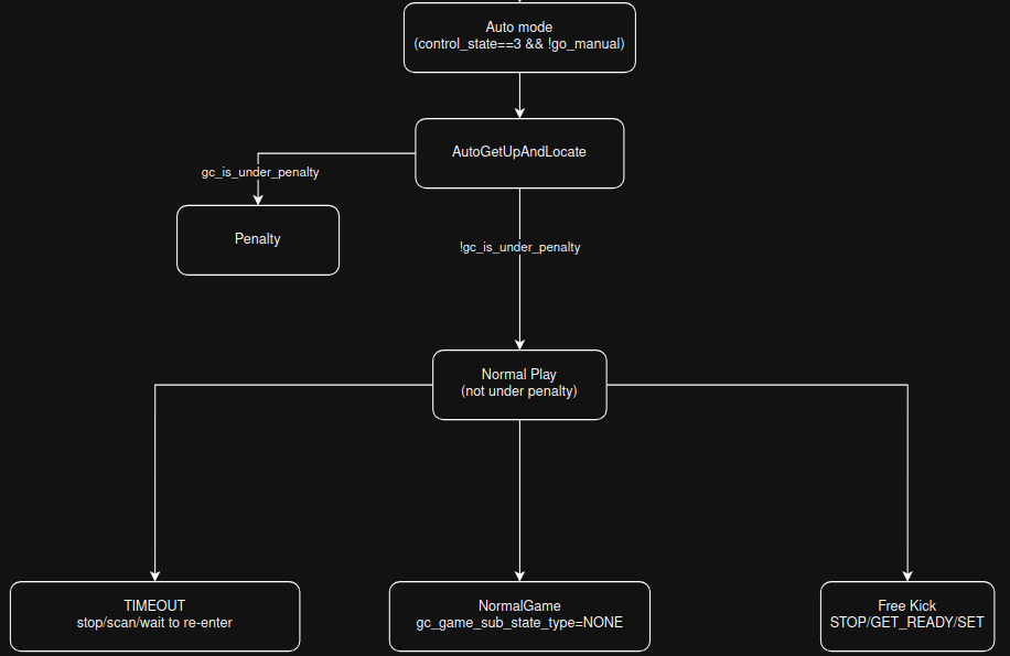 Mode Auto State Machine