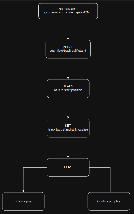 Normal Game State Machine